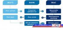 Зээлийн батлан даалтын сангийн эх үүсвэрийг 60 сая ам.доллараар нэмэгдүүлэх боломжтой