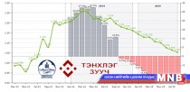 Орон сууцны үнийн индекс өнгөрсөн оноос 10.1 хувиар буурчээ