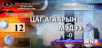 Улаанбаатарт өдөртөө 12 хэм хүйтэн