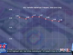 Манай улсын авлигын түвшин нэмэгдсэн үү