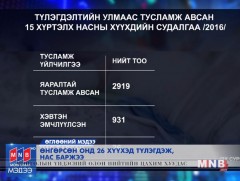 Өнгөрсөн онд 26 хүүхэд түлэгдэж, нас баржээ