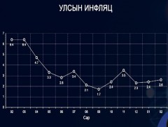 2021 онд инфляц Монголбанкны зорилтот түвшинд хадгалагдана