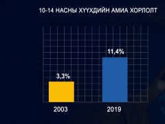 Өсвөр үеийнхний амиа хорлох түвшин Азийн орнуудынхтай харьцуулахад тав дахин илүү байна