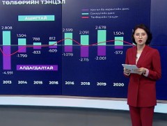 Төлбөрийн тэнцлийн урсгал данс тогтмол алдагдалтай байна