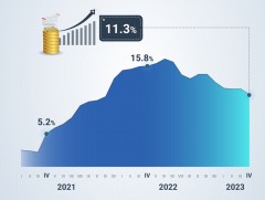 Инфляцын түвшин 2023 оны дөрөвдүгээр сард 11.3 хувьтай гарлаа