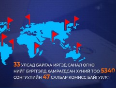 Дэлхийн 33 улсад байгаа Монгол Улсын 5340 иргэн УИХ-ын сонгуульд санал өгөх хүсэлт гаргажээ