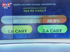 Манай улсын ДНБ-ий хэмжээ өнгөрсөн оны үзүүлэлтээр 46.6 их наяд төгрөгт хүрчээ