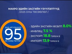 2025 оны төсвийн төслийг боловсруулахдаа ДНБ-ий хэмжээг 95 их наяд төгрөг байхаар тооцжээ