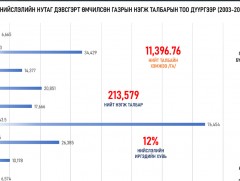 Нийслэлийн нутаг дэвсгэрт эзэмшиж буй газрыг өмчлүүлэх ажлыг хуваарийн дагуу дүүрэг бүрд зохион ба..